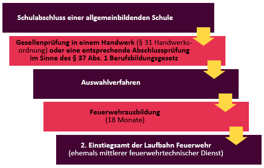 Die Ausbildung bei der Berufsfeuerwehr im Überblick.