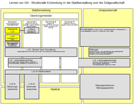 Lernen vor Ort - Strukturelle Einbindung in die Stadtverwaltung und die Zivilgesellschaft.