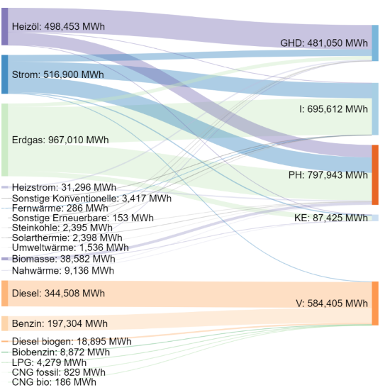 Wer verbracht wieviel von was? Die Grafik stellt gegenüber, welche Akteure auf dem Trierer Markt wieviel von welchem Energieträger verbrauchen. Legende: GHD = Gewerbe, Handel, Dienstleistungen. I = Industrie. PH = Private Haushalte. KE = Kommunale Einrichtungen. V = Verkehr.