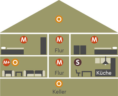 Heimrauchmelder im Einfamilienhaus