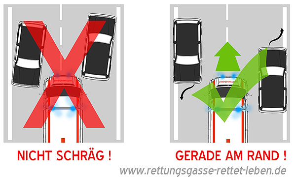 Nicht schräg ausweichen, sondern das Auto gerade am Rand platzieren!